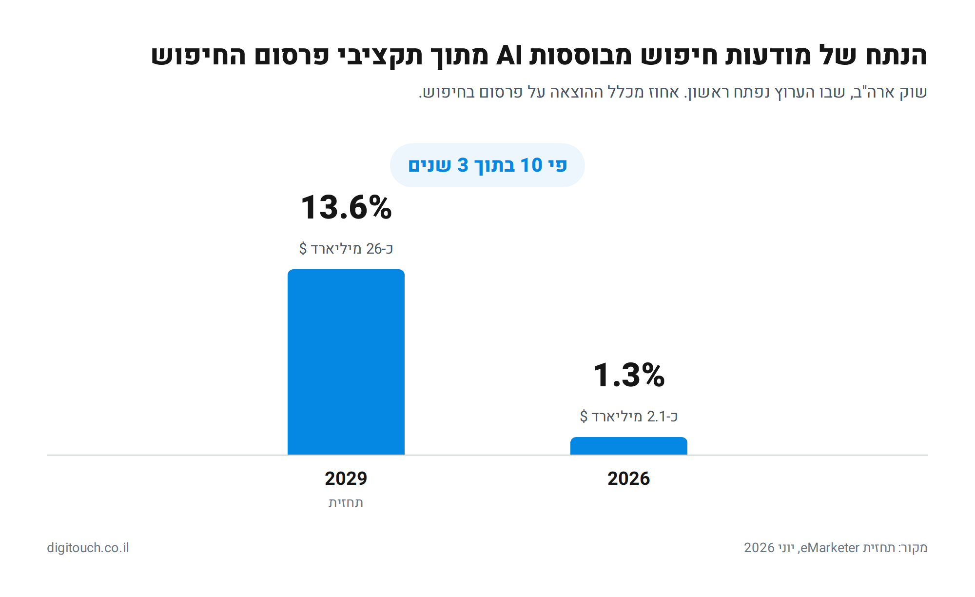 גרף: נתח מודעות החיפוש מבוססות AI מתוך הוצאות פרסום החיפוש בארה"ב, 1.3% ב-2026 ותחזית של 13.6% ב-2029, לפי eMarketer