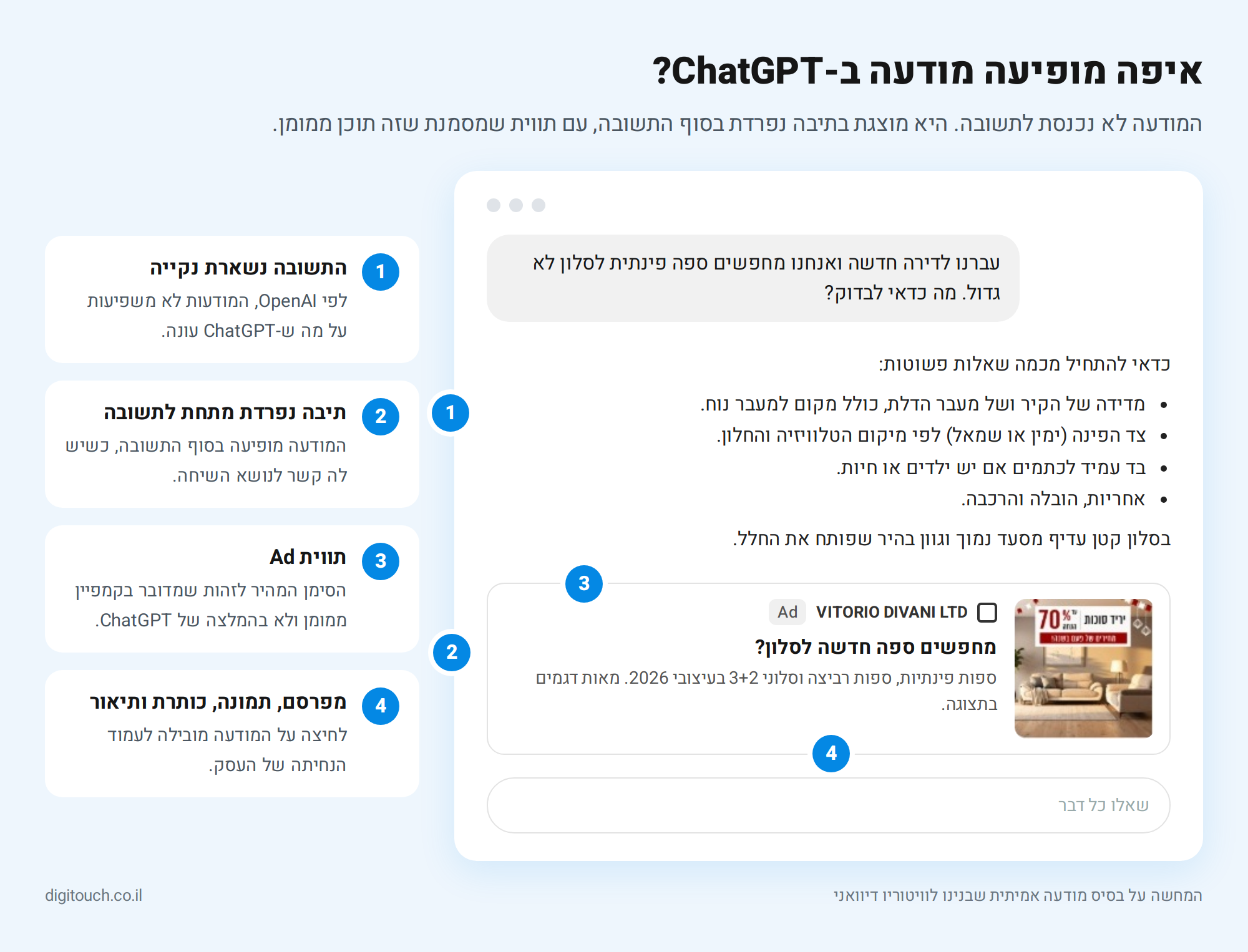 המחשה: מודעה ממומנת ב-ChatGPT מוצגת בתיבה נפרדת מתחת לתשובה, עם תווית Ad, שם המפרסם, תמונה, כותרת ותיאור